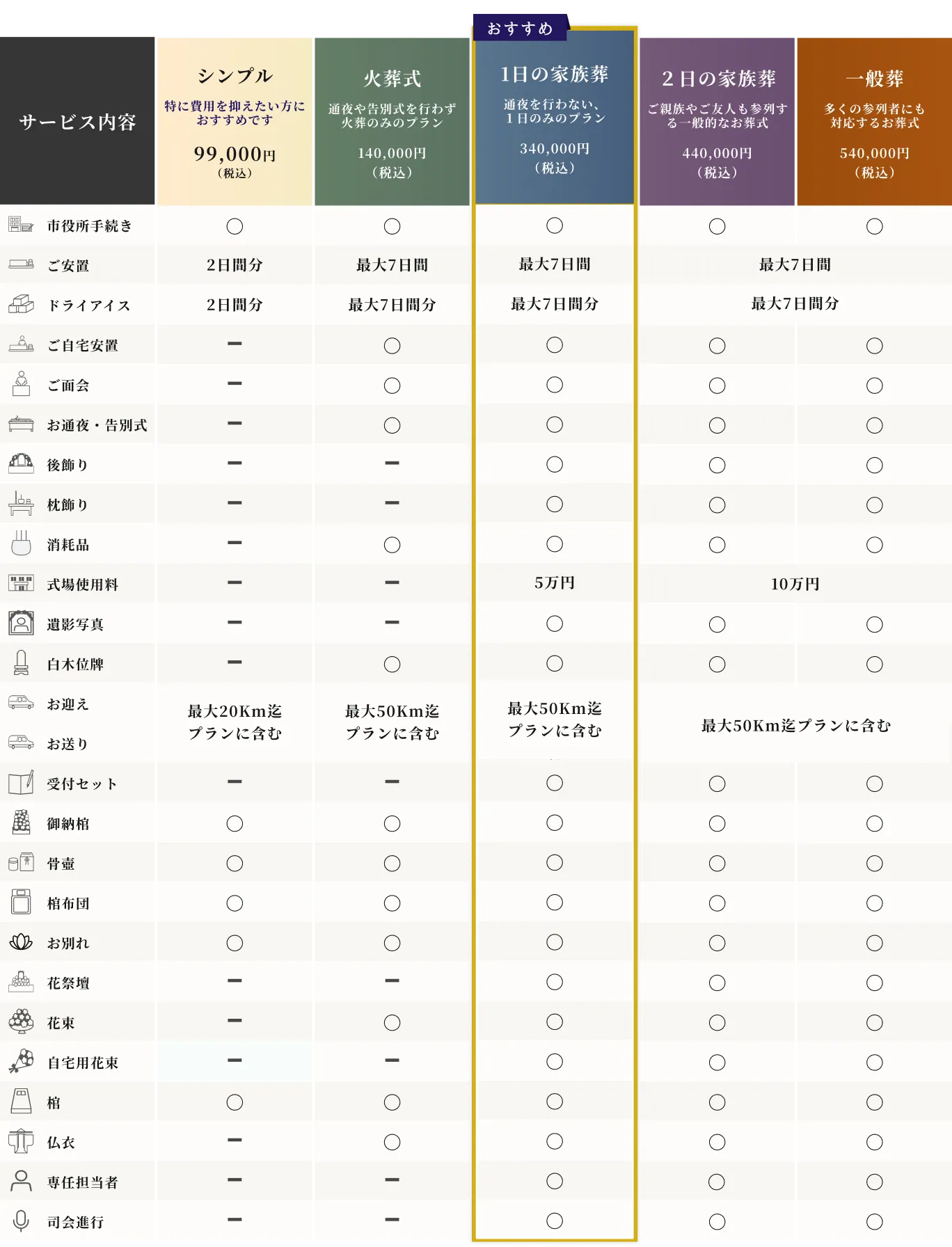 各サービス内容の比較表